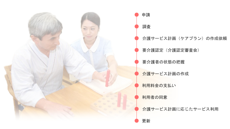 ①申請 ②調査 ③介護サービス計画(ケアプラン)の作成依頼 ④要介護認定(介護認定審査会) ⑤要介護者の状態の把握 ⑥介護サービス計画の作成 ⑦利用料金の支払い ⑧利用者の同意 ⑨介護サービス計画に応じたサービス利用 ⑩更新
